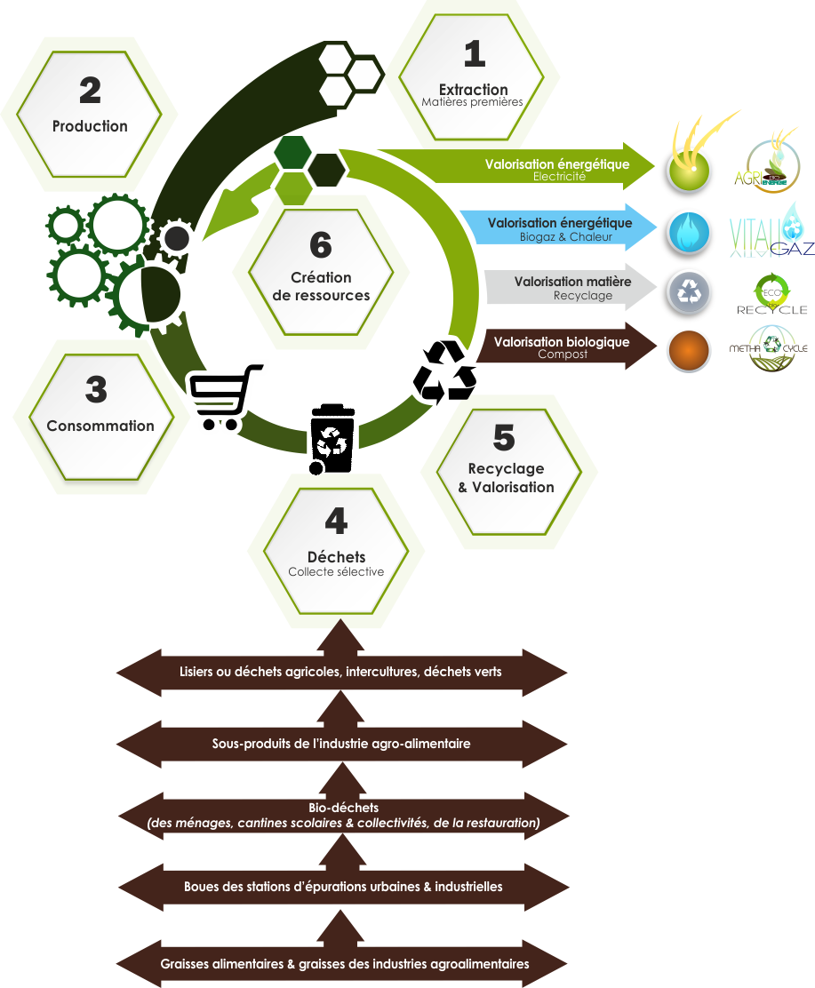 économie circulaire du groupe cyclalys à etreville dans l'eure